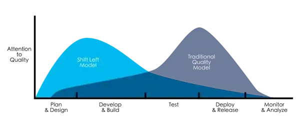 TMA Solutions Shift Left is about doing things earlier in the development cycle